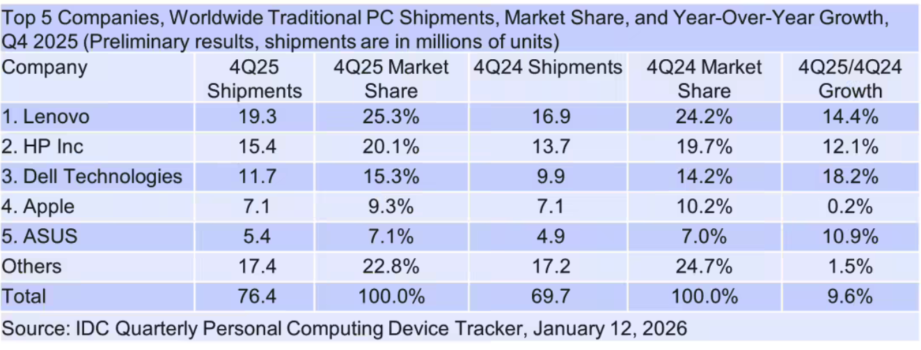 2025年Q4全球PC出货量超预期增长近10% 2026年市场受AI驱动迎波动